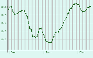 Graphe de la pression atmosphrique prvue pour Silivri