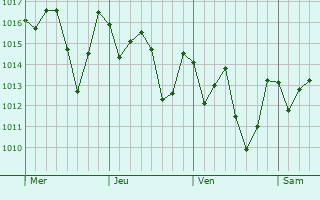 Graphe de la pression atmosphérique prévue pour Mutuípe