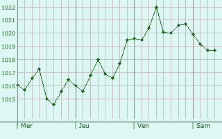 Graphe de la pression atmosphérique prévue pour Solvang