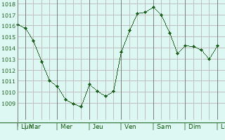 Graphe de la pression atmosphrique prvue pour Saint-Mard-de-Guron