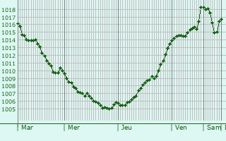 Graphe de la pression atmosphrique prvue pour Le Buis