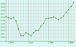 Graphe de la pression atmosphrique prvue pour Tournon-sur-Rhne