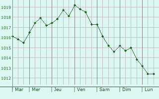 Graphe de la pression atmosphrique prvue pour Martigues