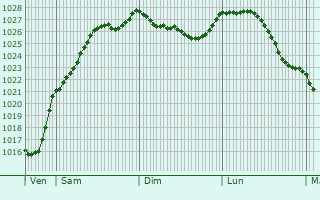 Graphe de la pression atmosphrique prvue pour Lassy