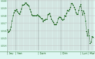 Graphe de la pression atmosphrique prvue pour Argostlion