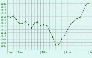 Graphe de la pression atmosphrique prvue pour Rabastens-de-Bigorre
