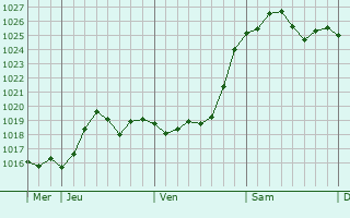 Graphe de la pression atmosphérique prévue pour Pouru-Saint-Rémy