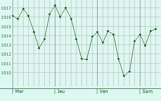 Graphe de la pression atmosphérique prévue pour Cruzília