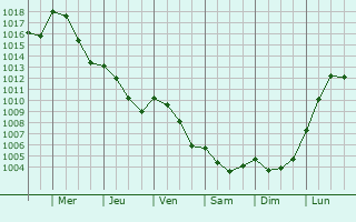 Graphe de la pression atmosphrique prvue pour Avrill-les-Ponceaux