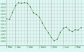 Graphe de la pression atmosphrique prvue pour Nizhnedevitsk