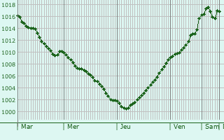 Graphe de la pression atmosphrique prvue pour Saint-Victor-sur-Avre