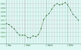 Graphe de la pression atmosphérique prévue pour Kongens Lyngby