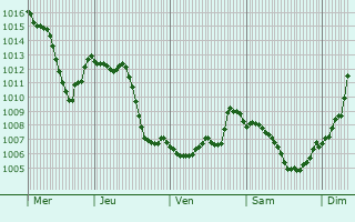 Graphe de la pression atmosphrique prvue pour Wdenswil