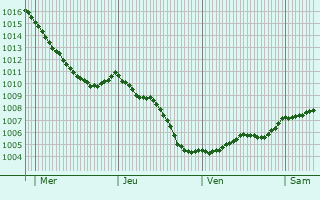 Graphe de la pression atmosphrique prvue pour Leopoldsburg