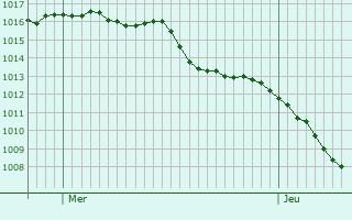 Graphe de la pression atmosphérique prévue pour Montaner