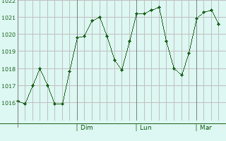 Graphe de la pression atmosphrique prvue pour Flrina