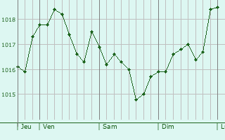 Graphe de la pression atmosphérique prévue pour Vimory