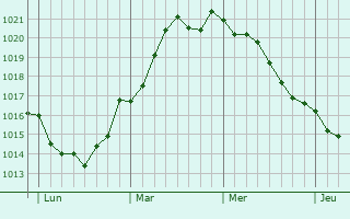Graphe de la pression atmosphérique prévue pour Vordingborg