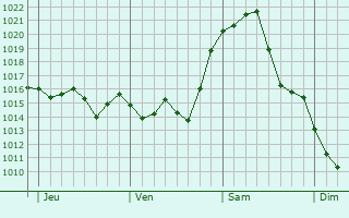 Graphe de la pression atmosphérique prévue pour Montpezat
