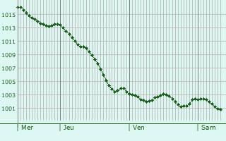 Graphe de la pression atmosphrique prvue pour Fontaine-Saint-Lucien