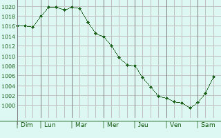 Graphe de la pression atmosphrique prvue pour Swiebodzin