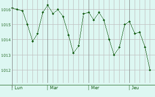 Graphe de la pression atmosphérique prévue pour Drevant