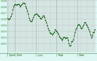 Graphe de la pression atmosphrique prvue pour Sinalunga