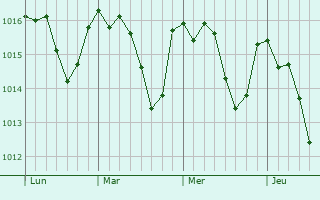 Graphe de la pression atmosphérique prévue pour Dun-sur-Auron
