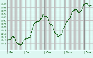 Graphe de la pression atmosphrique prvue pour Gironville-sur-Essonne