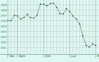 Graphe de la pression atmosphérique prévue pour Paços de Ferreira