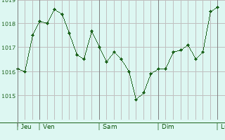 Graphe de la pression atmosphérique prévue pour Sury-aux-Bois