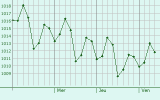 Graphe de la pression atmosphérique prévue pour Tuni