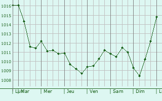 Graphe de la pression atmosphrique prvue pour Maizet