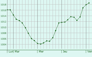 Graphe de la pression atmosphrique prvue pour Shinagawa-ku