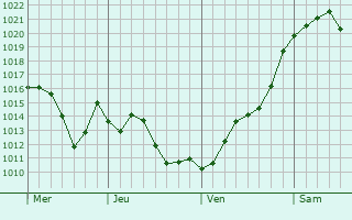 Graphe de la pression atmosphérique prévue pour Chénelette