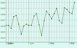 Graphe de la pression atmosphérique prévue pour Middleburg
