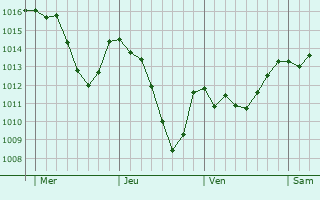 Graphe de la pression atmosphérique prévue pour Aurec-sur-Loire