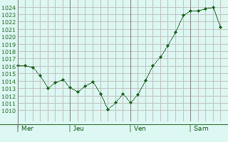 Graphe de la pression atmosphérique prévue pour Montrosier