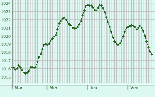 Graphe de la pression atmosphrique prvue pour Monistrol-sur-Loire