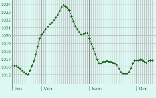 Graphe de la pression atmosphrique prvue pour Guardamar del Segura