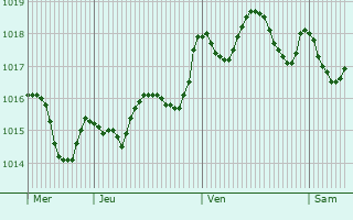 Graphe de la pression atmosphrique prvue pour Iglesias