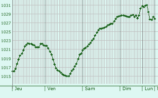 Graphe de la pression atmosphrique prvue pour Contalmaison