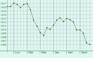 Graphe de la pression atmosphrique prvue pour Monterotondo