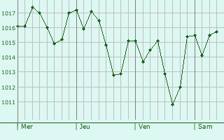 Graphe de la pression atmosphérique prévue pour Muniz Freire