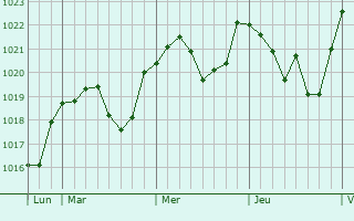 Graphe de la pression atmosphérique prévue pour Freyung