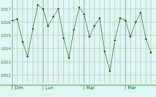 Graphe de la pression atmosphérique prévue pour Cumaru