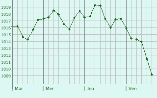 Graphe de la pression atmosphrique prvue pour Murrieta