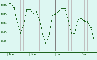 Graphe de la pression atmosphérique prévue pour Montbrun