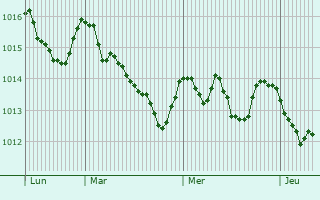 Graphe de la pression atmosphrique prvue pour Isola del Liri