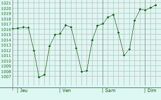 Graphe de la pression atmosphrique prvue pour Glendale